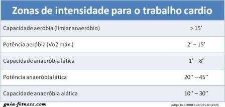 treino intervalado-zonas treino intervalado-treino cardiovascular-cardiovascular
